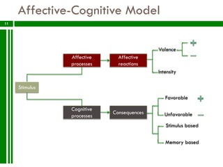 Affective-Cognitive Model
11




                                           Valence
                Affective     Affectiv...