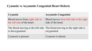 Cyanotic vs Acyanotic Congenital Heart Defects
Cyanotic Acyanotic Congenital
Blood moves from right side to
the left side of the heart.
Blood moves from left side to the right
side of the heart.
The blood moving to the left side
is deoxygenated.
The blood moving to the right side is
oxygenated.
Cyanosis is present Cyanosis is absent.
 