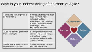 What is your understanding of the Heart of Agile?
1 Break into pairs or groups of
no more than 3
4 Unpack what the word mi...