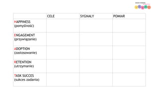 CELE SYGNAŁY POMIAR
HAPPINESS
(pomyślność)
ENGAGEMENT
(przywiązanie)
ADOPTION
(zastosowanie)
RETENTION
(utrzymanie)
TASK SUCCES
(sukces zadania)
 