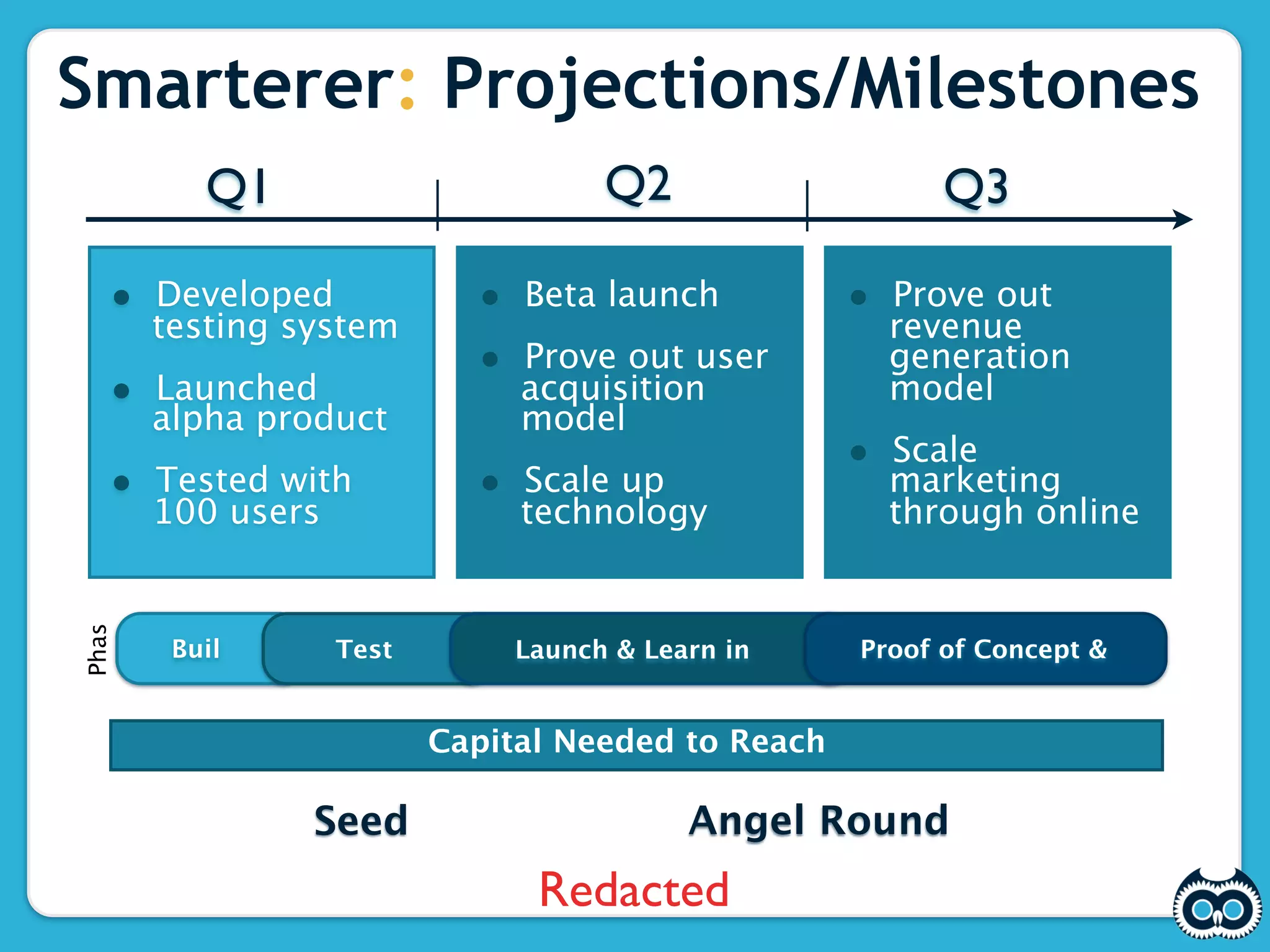 Smarterer: Projections/Milestones
          Q1                         Q2                     Q3

   • Developed              • Beta launch            • Prove out
       testing system                                   revenue
                            • Prove out user
   • Launched
       alpha product
                               Table
                               acquisition
                               model
                                                        generation
                                                        model

   • Tested with          Reformatted• marketing
                           • Scale up
                                       Scale
       100 users               technology               through online
Phas




        Buil       Test              SaaS/Subscription
                               Launch & Learn in      Proof of Concept &


                          Capital Needed to Reach

                Seed                      Angel Round
                                Redacted
 