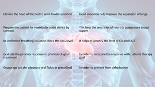Elevate the head of the bed to semi-fowlers position Head elevation help improve the expansion of lungs.
Prepare the patient for ventricular assist device by
consent
This help the ventricles of heart to pump more blood
supply
In ineffective breathing situation check the ABG level. It helps to identify the level of O2 and CO2
Evaluate the patients response to pharmacological
treatment
In order to compare the response with patients therapy
goal
Encourage to take adequate oral fluids as prescribed In order to prevent from dehydration
 