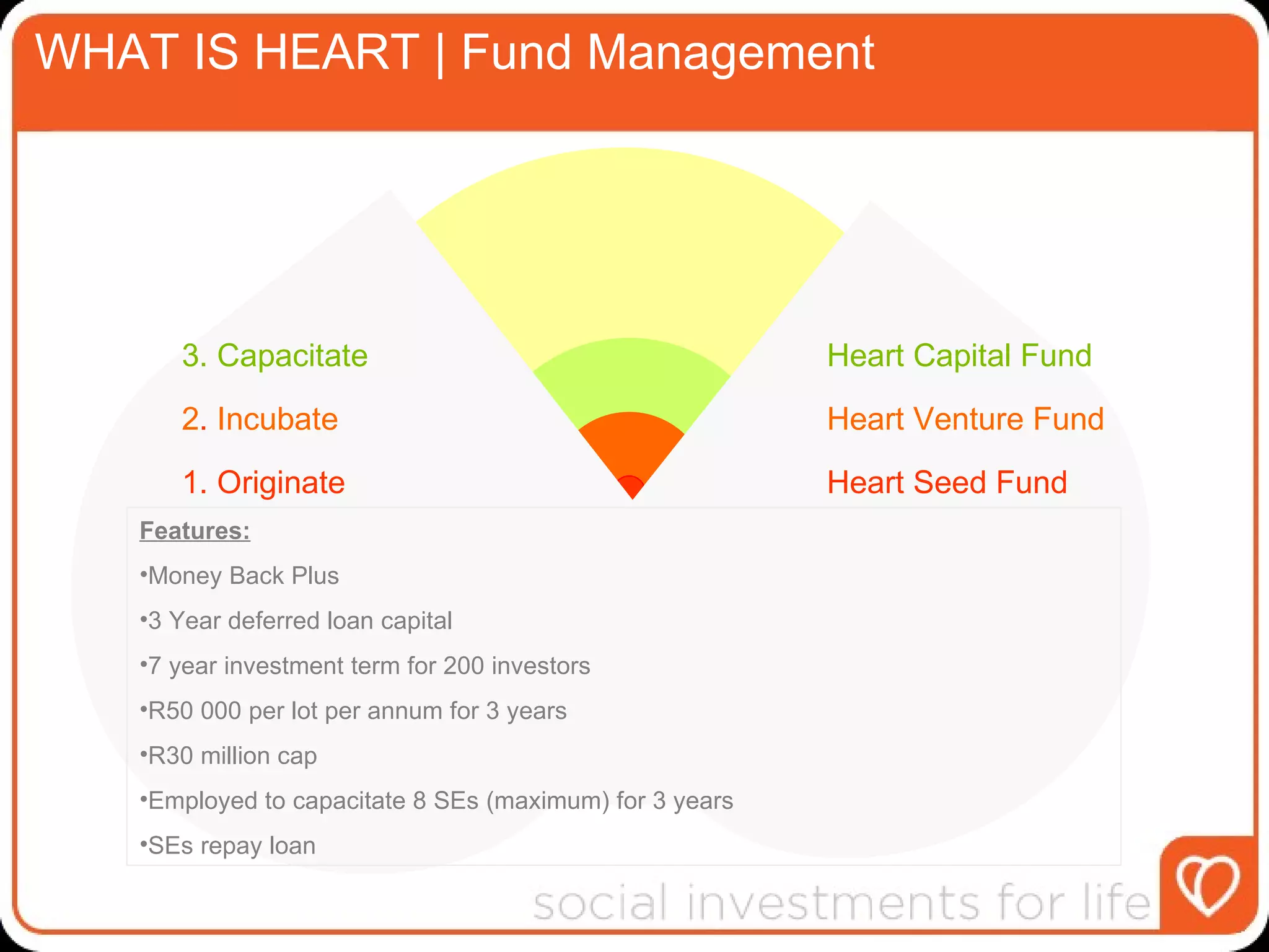 WHAT IS HEART | Fund Management 1. Originate 2 .  Incubate 3. Capacitate Heart Seed Fund  Heart Venture Fund  Heart Capital Fund  Features: Money Back Plus 3 Year deferred loan capital  7 year investment term for 200 investors  R50 000 per lot per annum for 3 years R30 million cap Employed to capacitate 8 SEs (maximum) for 3 years SEs repay loan 