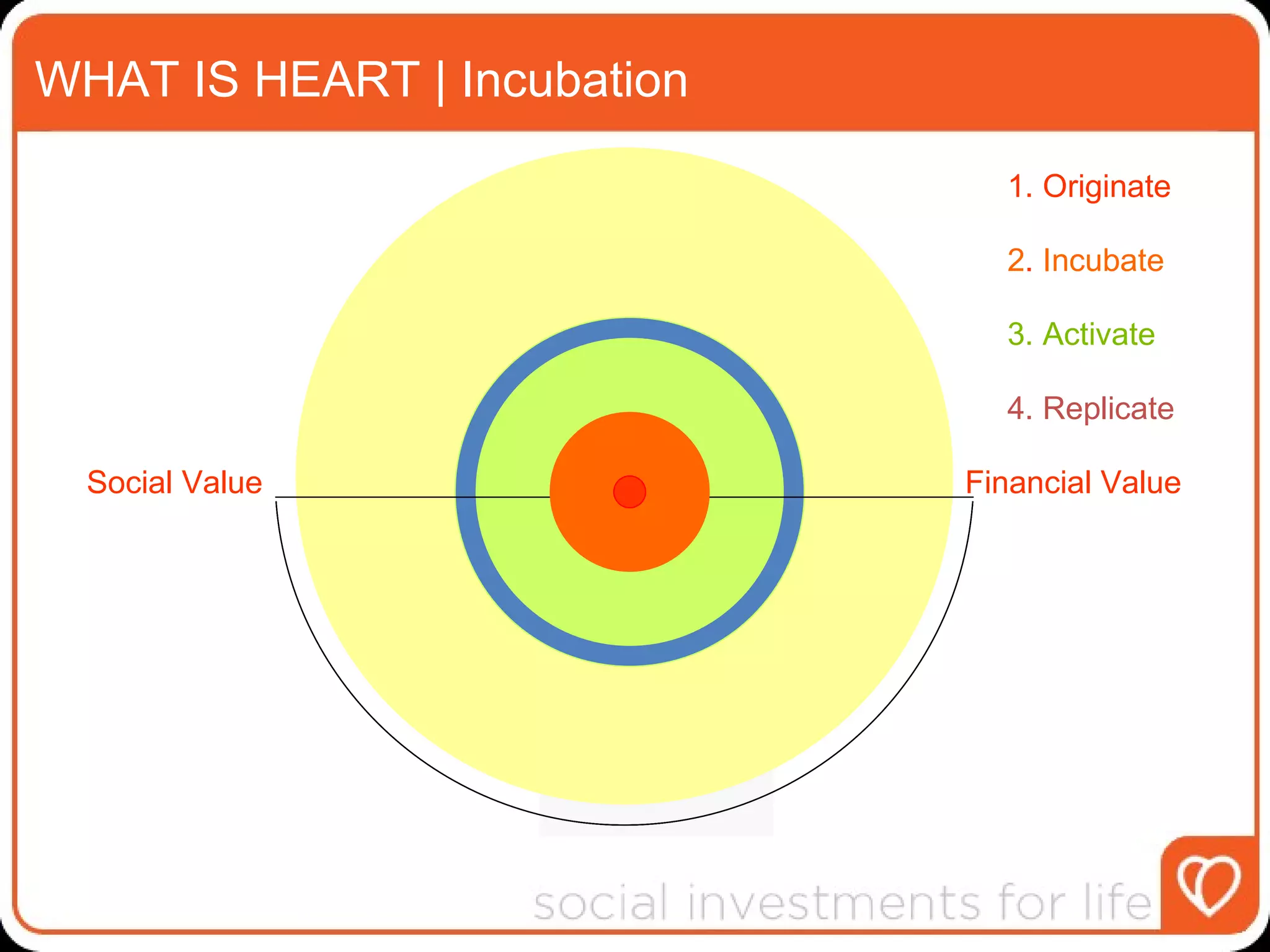 WHAT IS HEART | Incubation Social   Value Financial Value 1. Originate 2 .  Incubate 3. Activate 4. Replicate 