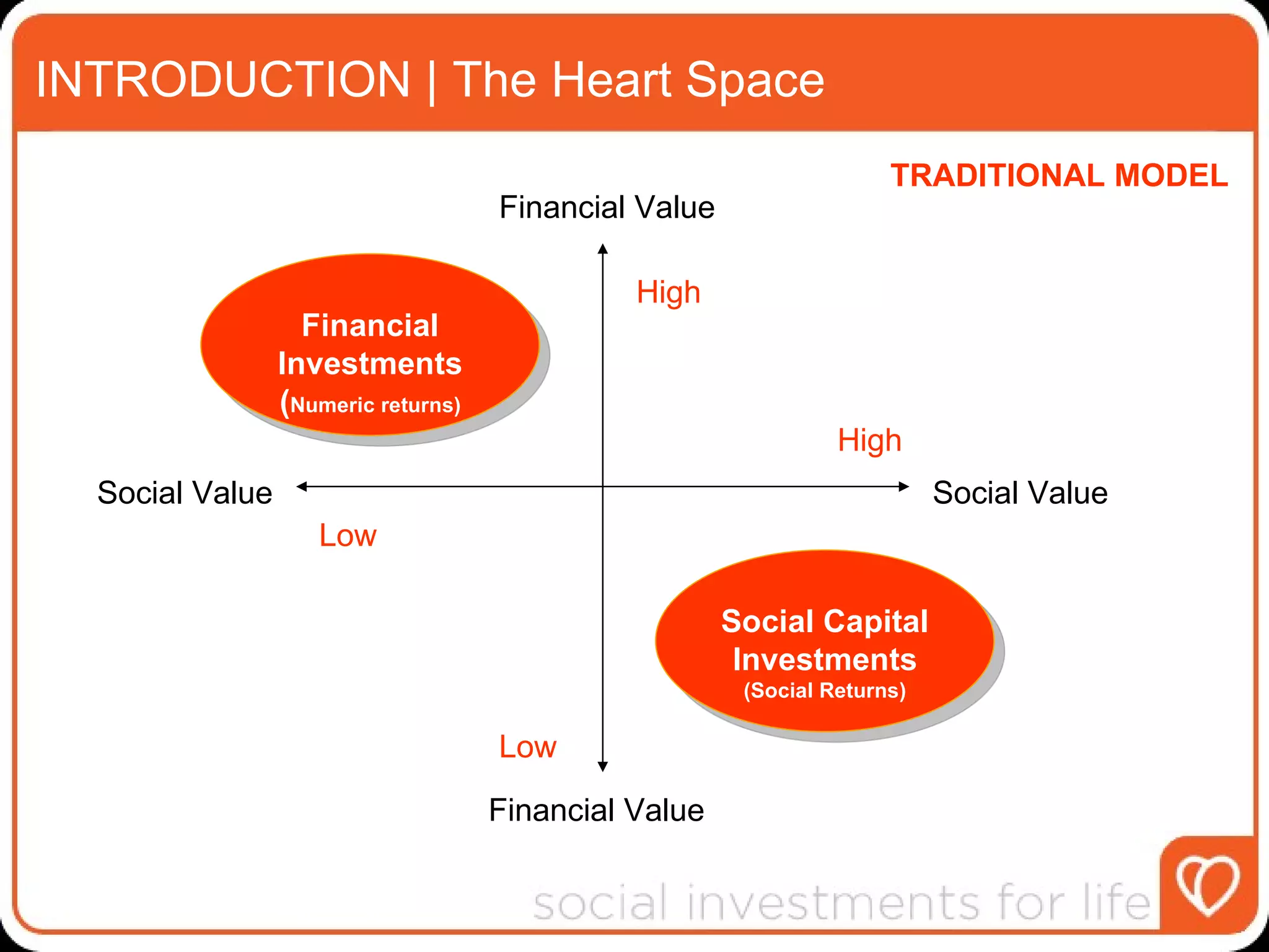 INTRODUCTION | The Heart Space Financial Value Social Value Social Value Financial Value High High Low Low Social Capital Investments (Social Returns) Financial Investments ( Numeric returns) TRADITIONAL MODEL 
