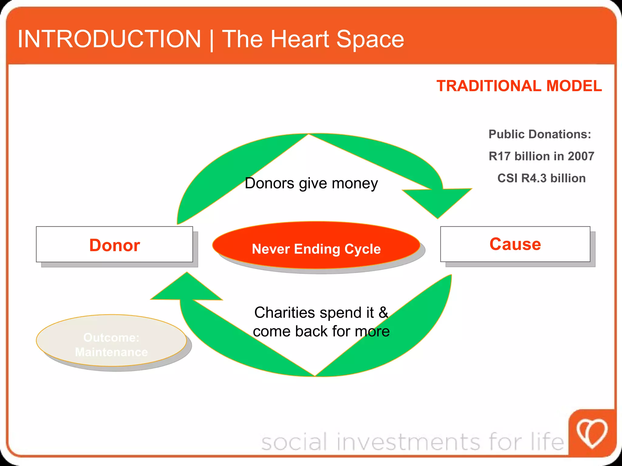 INTRODUCTION | The Heart Space TRADITIONAL MODEL Cause Donor Public Donations:  R17 billion in 2007 CSI R4.3 billion Outcome: Maintenance Donors give money Charities spend it & come back for more Never Ending Cycle 