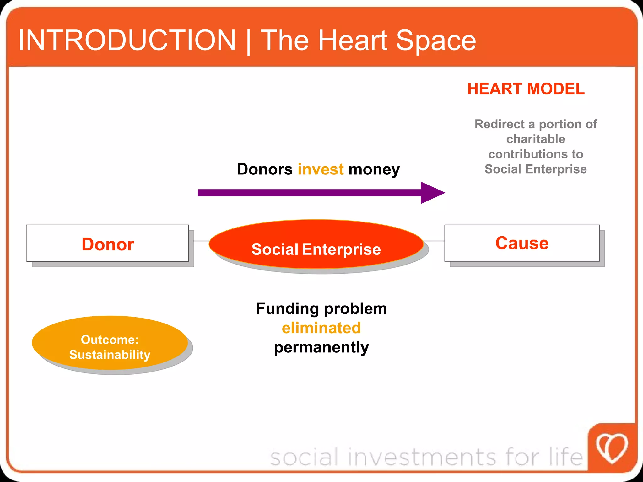 INTRODUCTION | The Heart Space Donor Social   Enterprise Redirect a portion of charitable contributions to Social Enterprise Outcome: Sustainability Donors  invest  money Funding problem  eliminated  permanently Cause HEART MODEL 