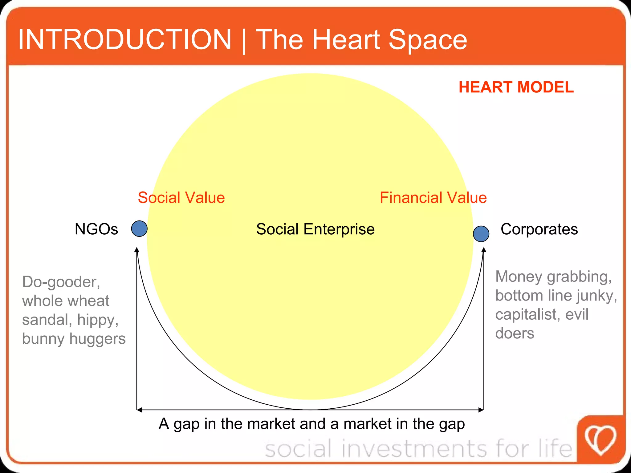 INTRODUCTION | The Heart Space Social   Value Financial Value NGOs Corporates Social Enterprise Do-gooder, whole wheat sandal, hippy, bunny huggers Money grabbing, bottom line junky, capitalist, evil doers  A gap in the market and a market in the gap HEART MODEL 
