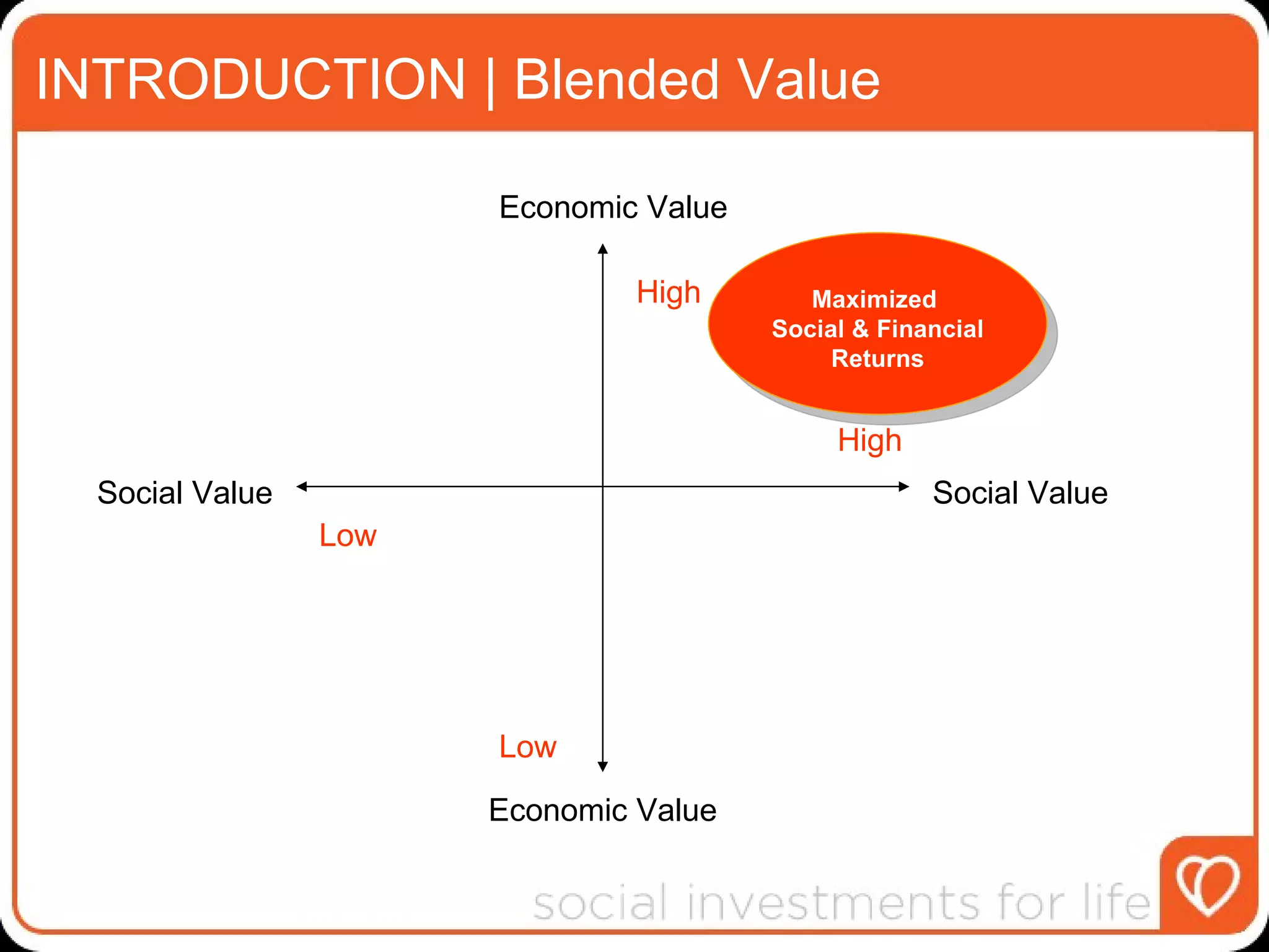 INTRODUCTION | Blended Value Economic Value Social Value Social Value Economic Value High High Low Low Maximized  Social & Financial Returns 