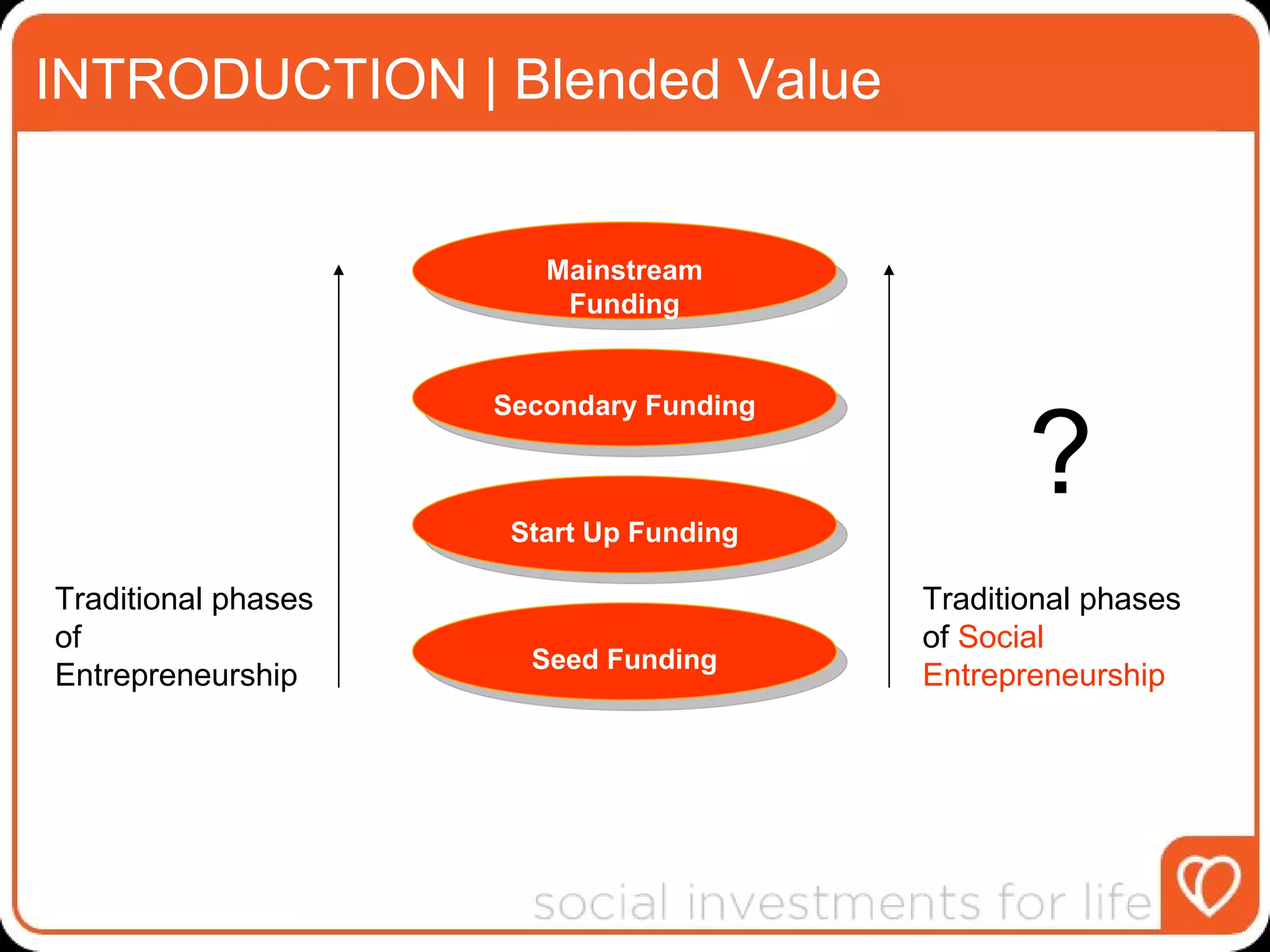 INTRODUCTION | Blended Value Seed Funding Start Up Funding Secondary Funding Mainstream Funding Traditional phases of Entrepreneurship Traditional phases of  Social Entrepreneurship ? 
