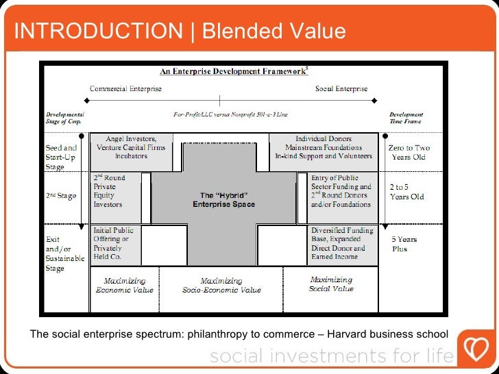 Heart and Blended Value