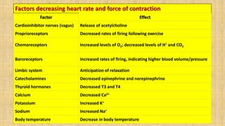 Factors decreasing heart rate and force of contraction
Factor Effect
Cardioinhibitor nerves (vagus) Release of acetylcholine
Proprioreceptors Decreased rates of firing following exercise
Chemoreceptors Increased levels of O2; decreased levels of H+ and CO2
Baroreceptors Increased rates of firing, indicating higher blood volume/pressure
Limbic system Anticipation of relaxation
Catecholamines Decreased epinephrine and norepinephrine
Thyroid hormones Decreased T3 and T4
Calcium Decreased Ca2+
Potassium Increased K+
Sodium Increased Na+
Body temperature Decrease in body temperature
 