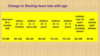 Change in Resting heart rate with age
New born
(0–1
months
old)
infants
(1 – 11
months)
children
(1 – 2
years old)
children
(3 – 4
years)
children
(5 – 6
years)
children
(7 – 9
years)
children
over 10
years
& adults,
including
seniors
well-
trained
adult
athletes
70-190 80–160 80-130 80-120 75–115 70–110 60–100 40–60
 
