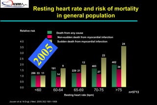 Heart rate a global target for cardiovascular disease and therapy along ...