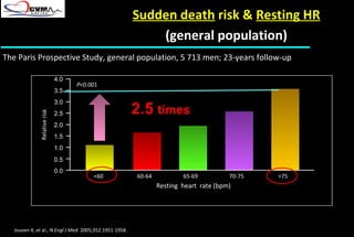 Heart rate a global target for cardiovascular disease and therapy along ...