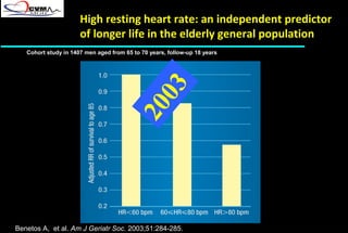 Heart Rate A Global Target For Cardiovascular Disease And Therapy Alo