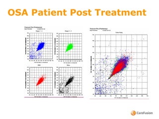 OSA Patient Post Treatment