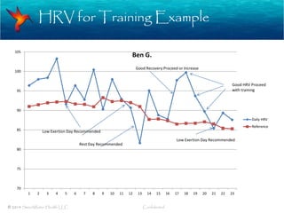 HRV for Training Example
70
75
80
85
90
95
100
105
1 2 3 4 5 6 7 8 9 10 11 12 13 14 15 16 17 18 19 20 21 22 23
Ben G.
Daily HRV
Reference
Low Exertion Day Recommended
Rest Day Recommended
Good Recovery Proceed or Increase
Good HRV Proceed
with training
Low Exertion Day Recommended
© 2014 SweetWater Health LLC Confidential
 