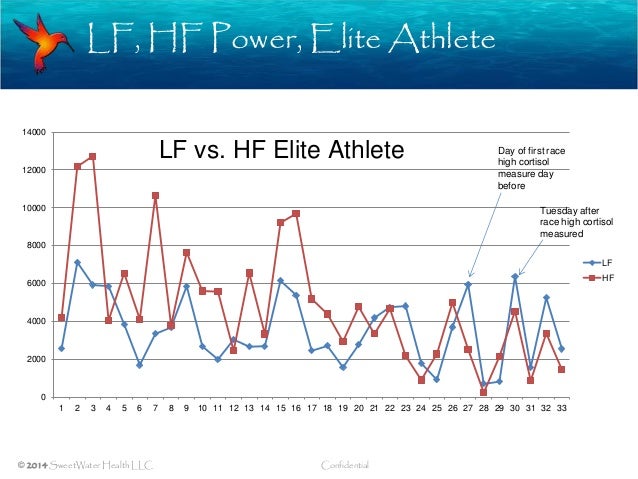 Heart Rate Variability Chart