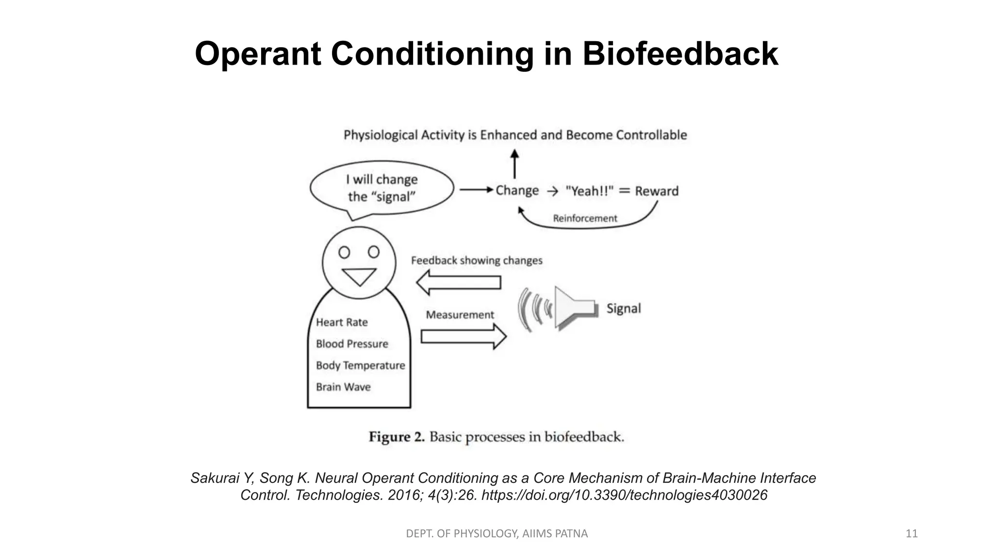 Sakurai Y, Song K. Neural Operant Conditioning as a Core Mechanism of Brain-Machine Interface
Control. Technologies. 2016; 4(3):26. https://doi.org/10.3390/technologies4030026
Operant Conditioning in Biofeedback
DEPT. OF PHYSIOLOGY, AIIMS PATNA 11
 