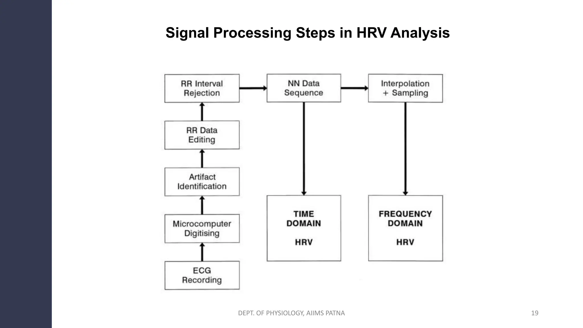 DEPT. OF PHYSIOLOGY, AIIMS PATNA 19
Signal Processing Steps in HRV Analysis
 