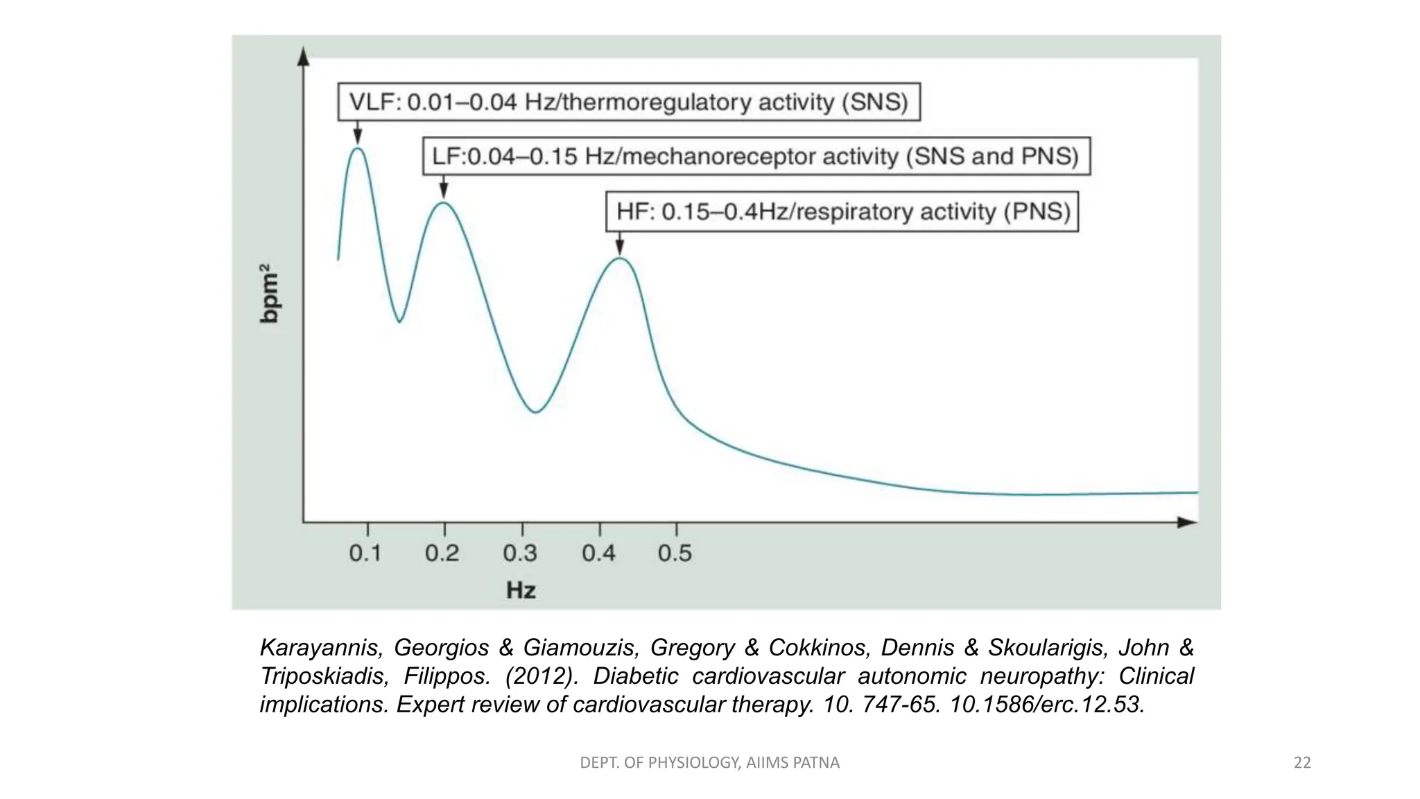 DEPT. OF PHYSIOLOGY, AIIMS PATNA 22
Karayannis, Georgios & Giamouzis, Gregory & Cokkinos, Dennis & Skoularigis, John &
Triposkiadis, Filippos. (2012). Diabetic cardiovascular autonomic neuropathy: Clinical
implications. Expert review of cardiovascular therapy. 10. 747-65. 10.1586/erc.12.53.
 