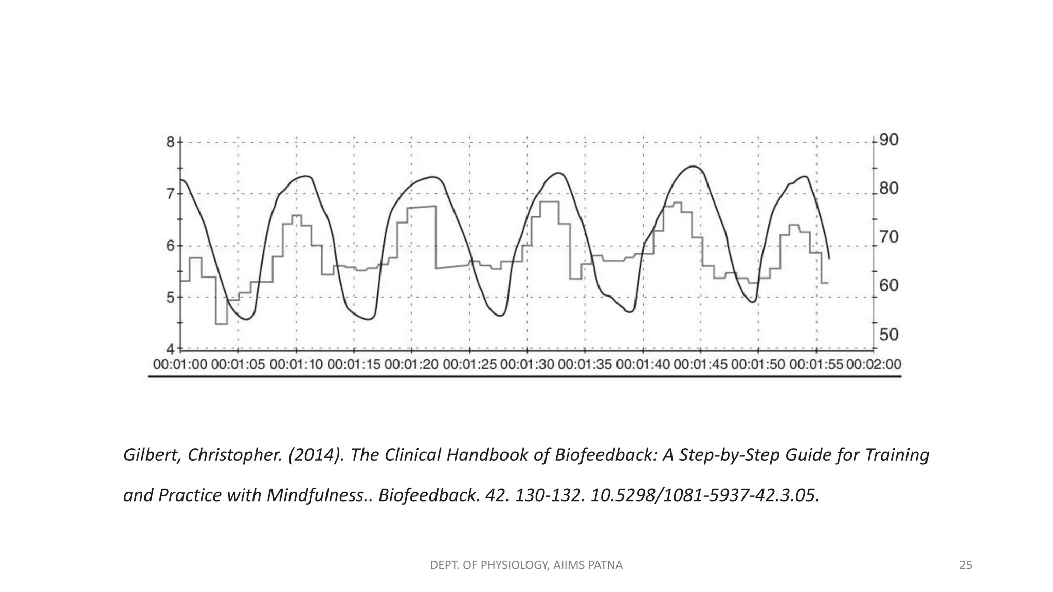 25
DEPT. OF PHYSIOLOGY, AIIMS PATNA
Gilbert, Christopher. (2014). The Clinical Handbook of Biofeedback: A Step-by-Step Guide for Training
and Practice with Mindfulness.. Biofeedback. 42. 130-132. 10.5298/1081-5937-42.3.05.
 