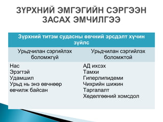 Зүрхний титэм судасны өвчний эрсдэлт хүчин
зүйлс
Урьдчилан сэргийлэх
боломжгүй
Урьдчилан сэргийлэх
боломжтой
Нас
Эрэгтэй
Удамшил
Урьд нь энэ өвчнөөр
өвчилж байсан
АД ихсэх
Тамхи
Гиперлипидеми
Чихрийн шижин
Таргалалт
Хөдөлгөөний хомсдол
 
