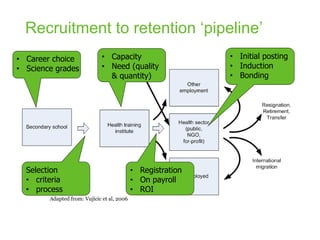 Recruitment to retention ‘pipeline’
Adapted from: Vujicic et al, 2006
• Initial posting
• Induction
• Bonding
• Career cho...