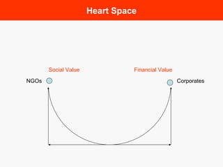Heart Space Social   Value Financial Value NGOs Corporates 