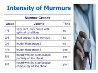 Intensity of Murmurs Murmur Grades Grade Volume Thrill 1/6 very faint, only heard with  optimal conditions no 2/6 loud enough to be obvious no 3/6 louder than grade 2 no 4/6 louder than grade 3 yes 5/6 heard with the stethoscope partially off the chest yes 6/6 heard with the stethoscope completely off the chest yes 