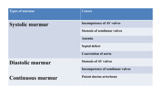 Types of murmur Causes
Systolic murmur Incompetence of AV valves
Stenosis of semilunar valves
Anemia
Septal defect
Coarctation of aorta
Diastolic murmur Stenosis of AV valves
Incompetence of semilunar valves
Continuous murmur Patent ductus arteriosus
 