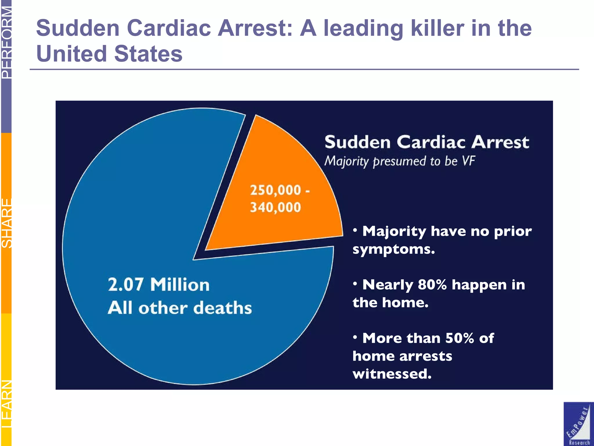 Sudden Cardiac Arrest: A leading killer in the United States Majority have no prior symptoms. Nearly 80% happen in the home. More than 50% of home arrests witnessed. 