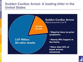 Sudden Cardiac Arrest: A leading killer in the United States Majority have no prior symptoms. Nearly 80% happen in the home. More than 50% of home arrests witnessed. 