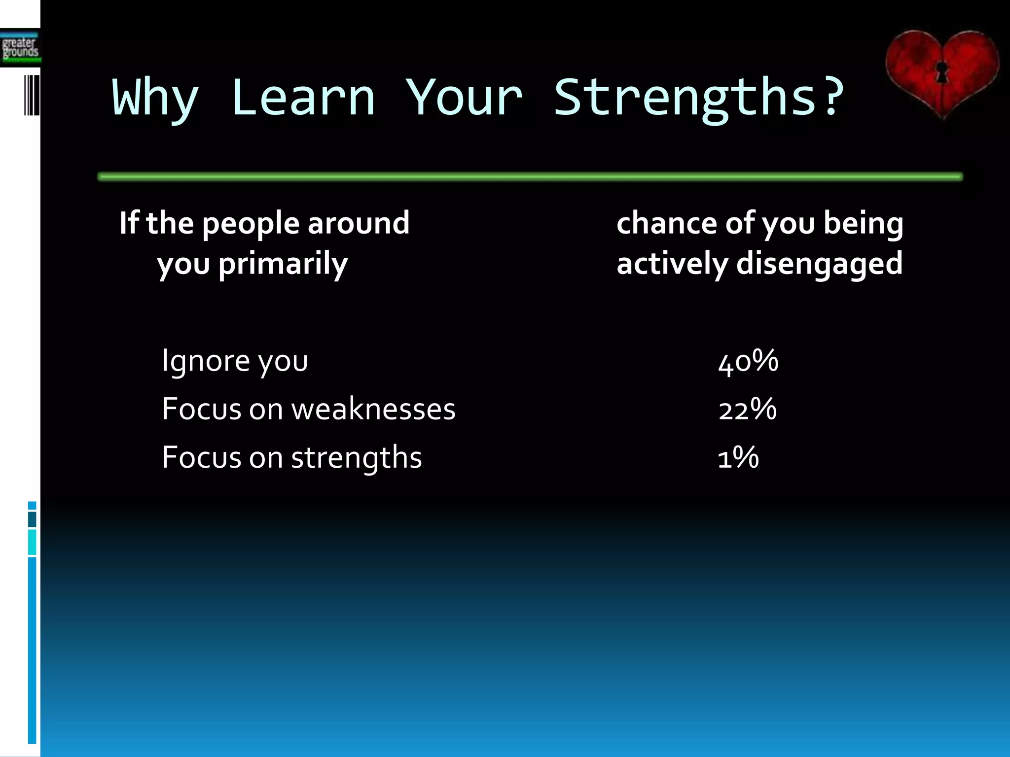 Why Learn Your Strengths?
If the people around chance of you being
you primarily actively disengaged
Ignore you 40%
Focus on weaknesses 22%
Focus on strengths 1%
 