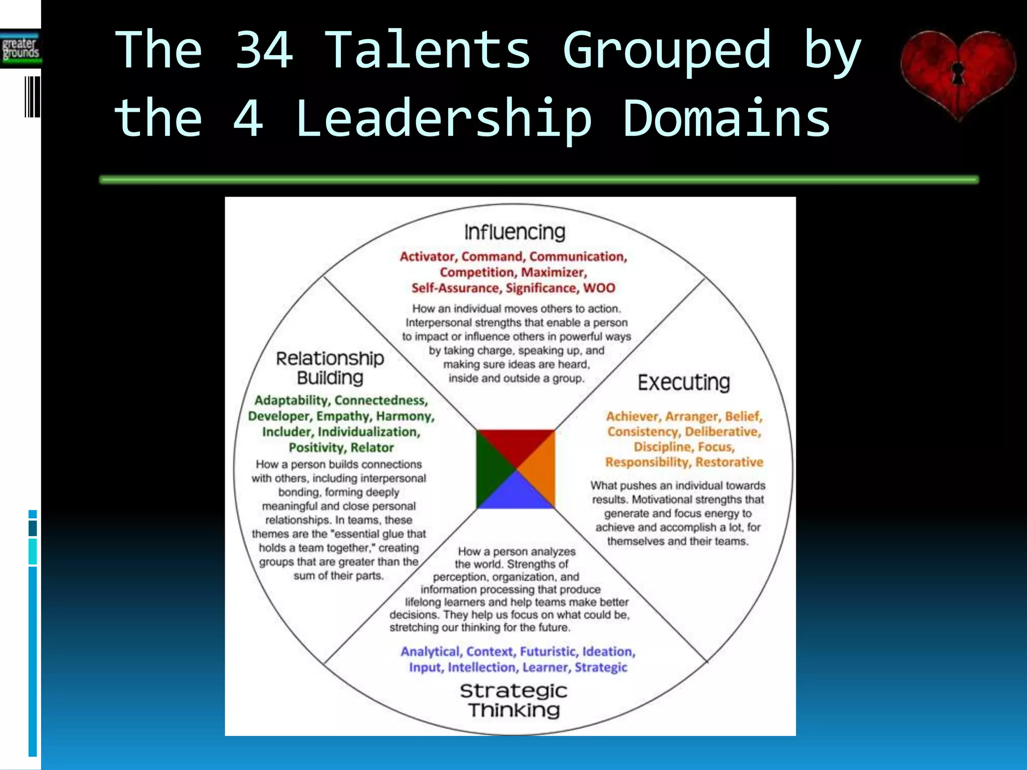 The 34 Talents Grouped by
the 4 Leadership Domains
 