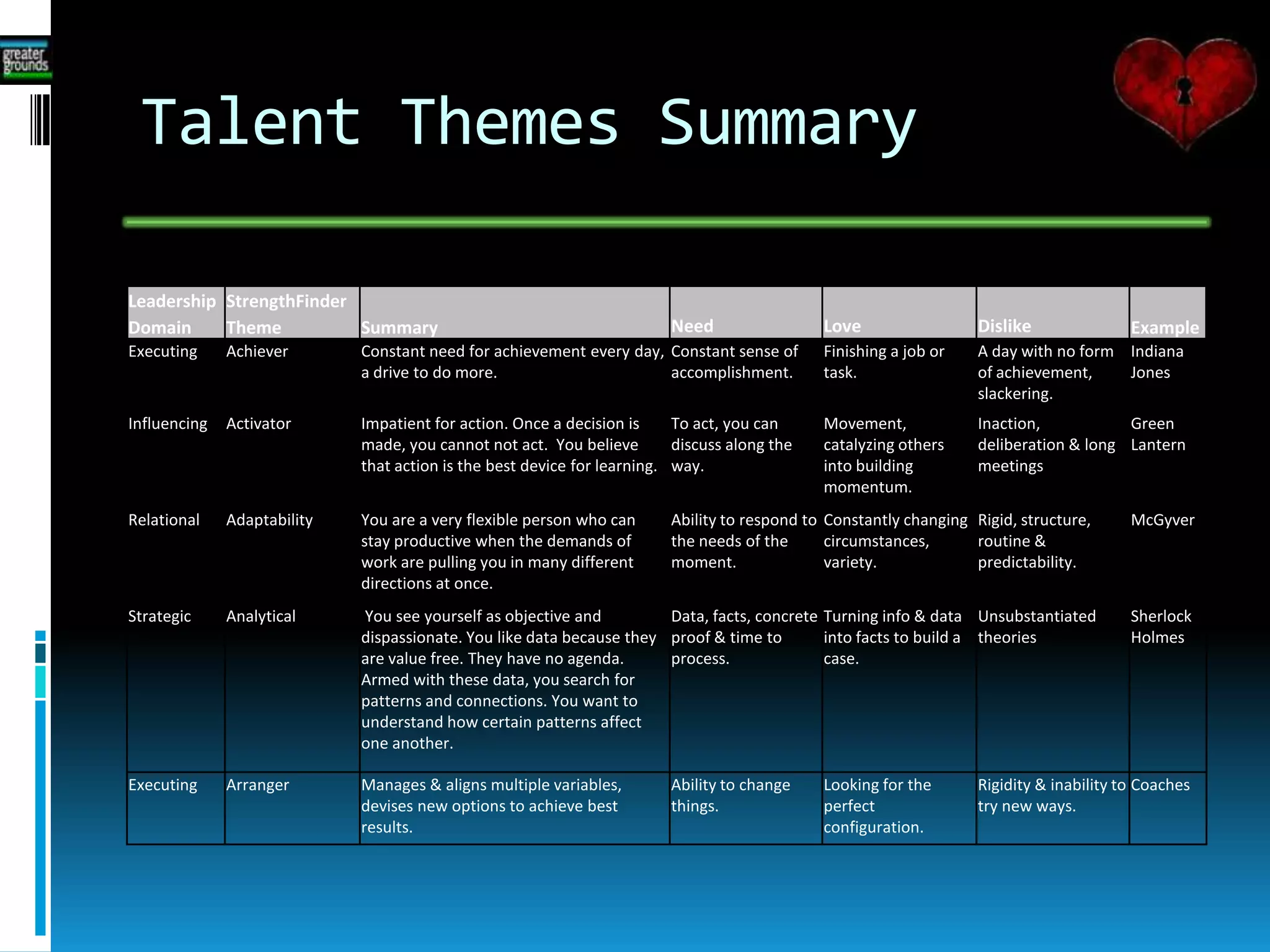 Talent Themes Summary
Leadership StrengthFinder
Domain Theme Summary Need Love Dislike Example
Executing Achiever Constant need for achievement every day,
a drive to do more.
Constant sense of
accomplishment.
Finishing a job or
task.
A day with no form
of achievement,
slackering.
Indiana
Jones
Influencing Activator Impatient for action. Once a decision is
made, you cannot not act. You believe
that action is the best device for learning.
To act, you can
discuss along the
way.
Movement,
catalyzing others
into building
momentum.
Inaction,
deliberation & long
meetings
Green
Lantern
Relational Adaptability You are a very flexible person who can
stay productive when the demands of
work are pulling you in many different
directions at once.
Ability to respond to
the needs of the
moment.
Constantly changing
circumstances,
variety.
Rigid, structure,
routine &
predictability.
McGyver
Strategic Analytical You see yourself as objective and
dispassionate. You like data because they
are value free. They have no agenda.
Armed with these data, you search for
patterns and connections. You want to
understand how certain patterns affect
one another.
Data, facts, concrete
proof & time to
process.
Turning info & data
into facts to build a
case.
Unsubstantiated
theories
Sherlock
Holmes
Executing Arranger Manages & aligns multiple variables,
devises new options to achieve best
results.
Ability to change
things.
Looking for the
perfect
configuration.
Rigidity & inability to
try new ways.
Coaches
 