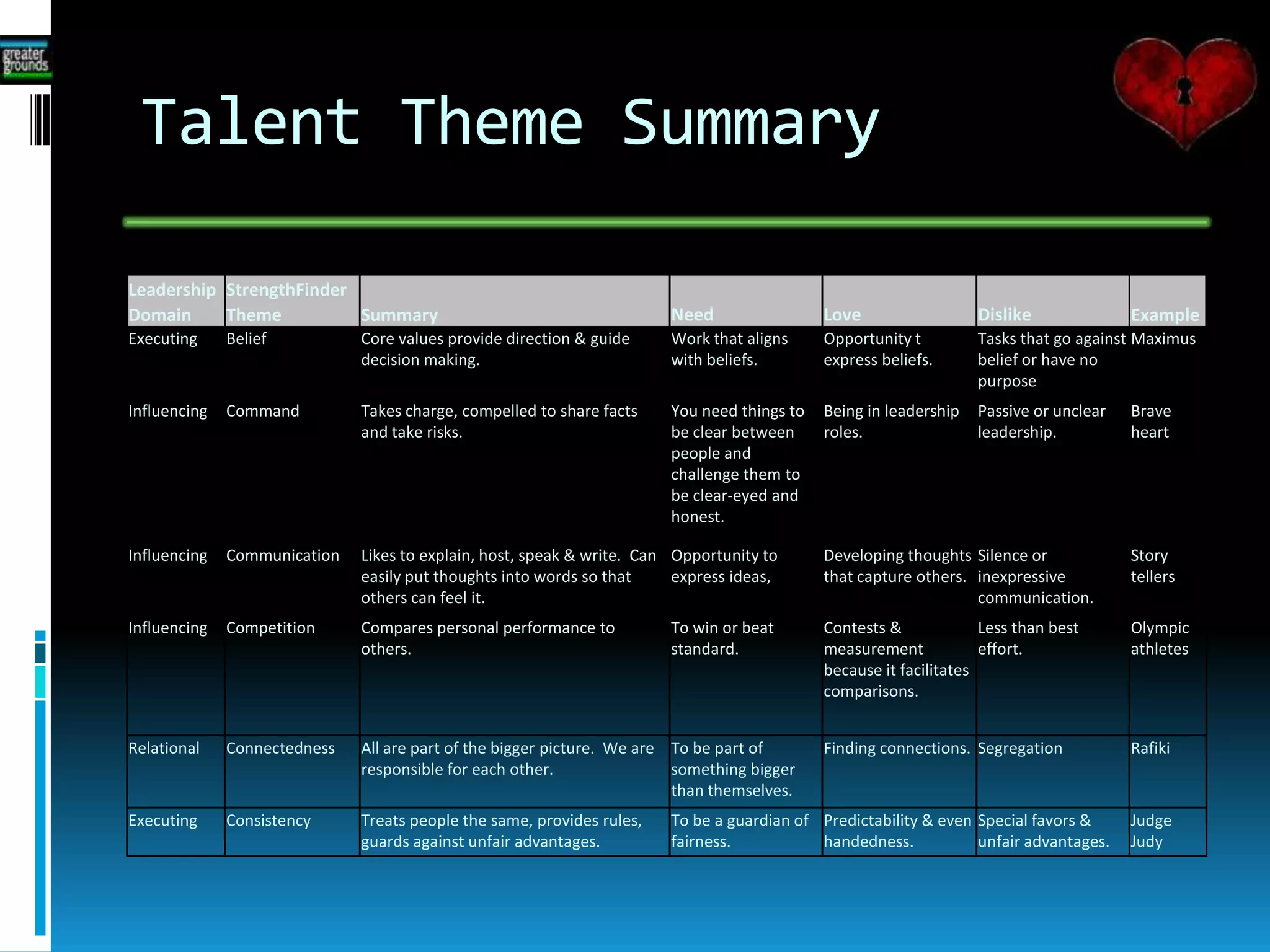 Talent Theme Summary
Leadership StrengthFinder
Domain Theme Summary Need Love Dislike Example
Executing Belief Core values provide direction & guide
decision making.
Work that aligns
with beliefs.
Opportunity t
express beliefs.
Tasks that go against
belief or have no
purpose
Maximus
Influencing Command Takes charge, compelled to share facts
and take risks.
You need things to
be clear between
people and
challenge them to
be clear-eyed and
honest.
Being in leadership
roles.
Passive or unclear
leadership.
Brave
heart
Influencing Communication Likes to explain, host, speak & write. Can
easily put thoughts into words so that
others can feel it.
Opportunity to
express ideas,
Developing thoughts
that capture others.
Silence or
inexpressive
communication.
Story
tellers
Influencing Competition Compares personal performance to
others.
To win or beat
standard.
Contests &
measurement
because it facilitates
comparisons.
Less than best
effort.
Olympic
athletes
Relational Connectedness All are part of the bigger picture. We are
responsible for each other.
To be part of
something bigger
than themselves.
Finding connections. Segregation Rafiki
Executing Consistency Treats people the same, provides rules,
guards against unfair advantages.
To be a guardian of
fairness.
Predictability & even
handedness.
Special favors &
unfair advantages.
Judge
Judy
 