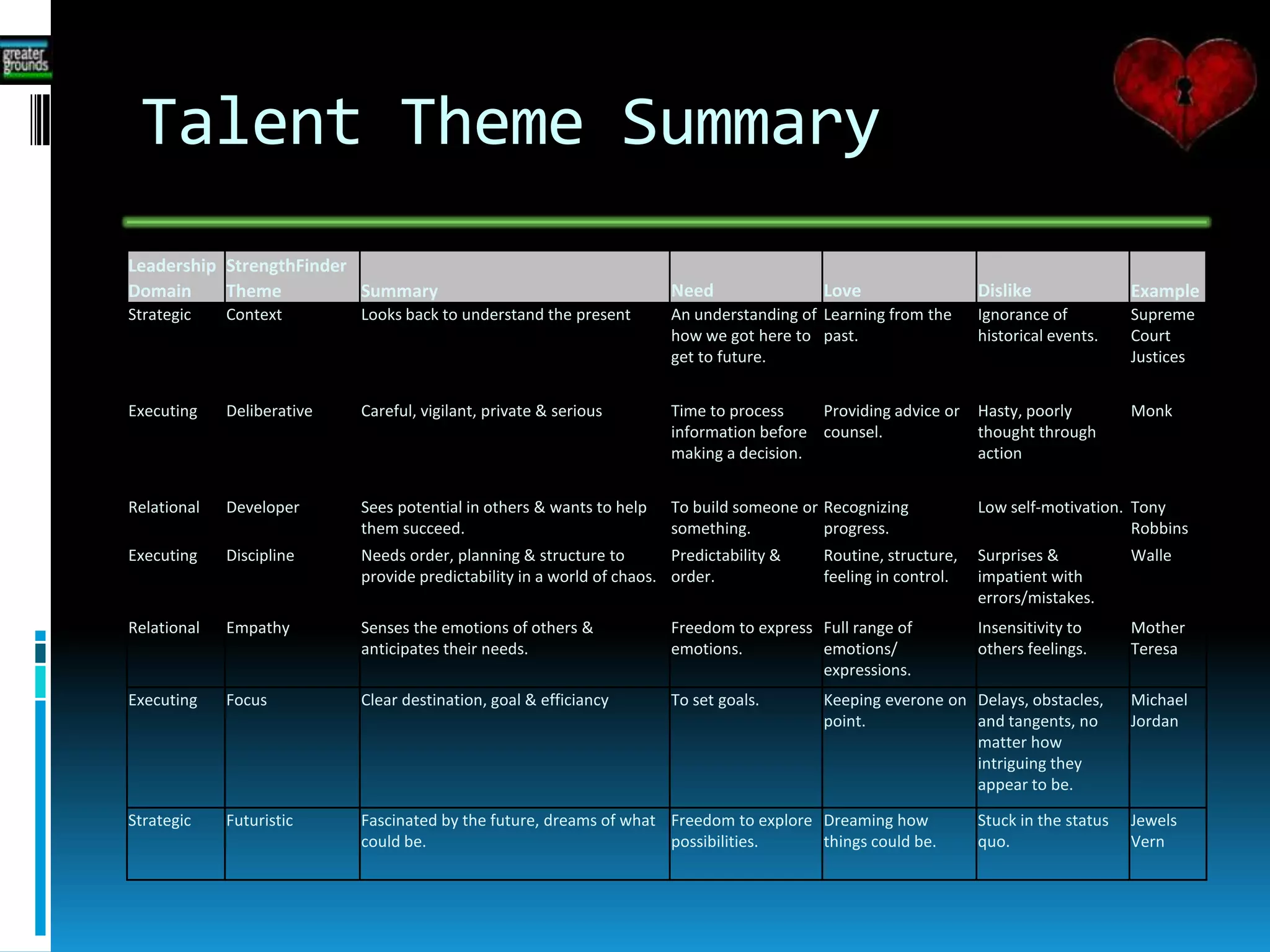 Talent Theme Summary
Leadership StrengthFinder
Domain Theme Summary Need Love Dislike Example
Strategic Context Looks back to understand the present An understanding of
how we got here to
get to future.
Learning from the
past.
Ignorance of
historical events.
Supreme
Court
Justices
Executing Deliberative Careful, vigilant, private & serious Time to process
information before
making a decision.
Providing advice or
counsel.
Hasty, poorly
thought through
action
Monk
Relational Developer Sees potential in others & wants to help
them succeed.
To build someone or
something.
Recognizing
progress.
Low self-motivation. Tony
Robbins
Executing Discipline Needs order, planning & structure to
provide predictability in a world of chaos.
Predictability &
order.
Routine, structure,
feeling in control.
Surprises &
impatient with
errors/mistakes.
Walle
Relational Empathy Senses the emotions of others &
anticipates their needs.
Freedom to express
emotions.
Full range of
emotions/
expressions.
Insensitivity to
others feelings.
Mother
Teresa
Executing Focus Clear destination, goal & efficiancy To set goals. Keeping everone on
point.
Delays, obstacles,
and tangents, no
matter how
intriguing they
appear to be.
Michael
Jordan
Strategic Futuristic Fascinated by the future, dreams of what
could be.
Freedom to explore
possibilities.
Dreaming how
things could be.
Stuck in the status
quo.
Jewels
Vern
 