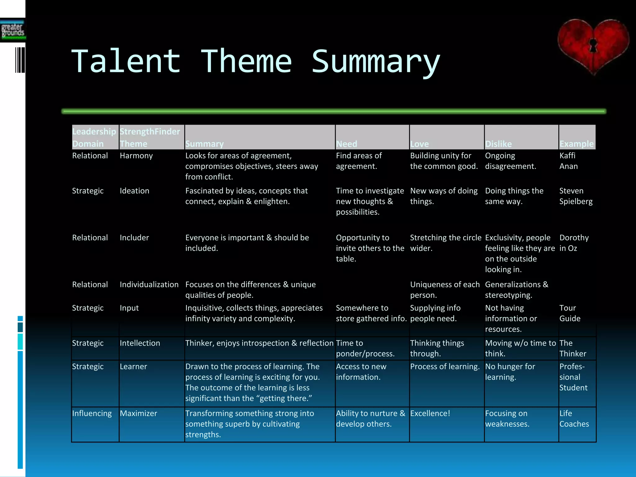 Talent Theme Summary
Leadership StrengthFinder
Domain Theme Summary Need Love Dislike Example
Relational Harmony Looks for areas of agreement,
compromises objectives, steers away
from conflict.
Find areas of
agreement.
Building unity for
the common good.
Ongoing
disagreement.
Kaffi
Anan
Strategic Ideation Fascinated by ideas, concepts that
connect, explain & enlighten.
Time to investigate
new thoughts &
possibilities.
New ways of doing
things.
Doing things the
same way.
Steven
Spielberg
Relational Includer Everyone is important & should be
included.
Opportunity to
invite others to the
table.
Stretching the circle
wider.
Exclusivity, people
feeling like they are
on the outside
looking in.
Dorothy
in Oz
Relational Individualization Focuses on the differences & unique
qualities of people.
Uniqueness of each
person.
Generalizations &
stereotyping.
Strategic Input Inquisitive, collects things, appreciates
infinity variety and complexity.
Somewhere to
store gathered info.
Supplying info
people need.
Not having
information or
resources.
Tour
Guide
Strategic Intellection Thinker, enjoys introspection & reflection Time to
ponder/process.
Thinking things
through.
Moving w/o time to
think.
The
Thinker
Strategic Learner Drawn to the process of learning. The
process of learning is exciting for you.
The outcome of the learning is less
significant than the “getting there.”
Access to new
information.
Process of learning. No hunger for
learning.
Profes-
sional
Student
Influencing Maximizer Transforming something strong into
something superb by cultivating
strengths.
Ability to nurture &
develop others.
Excellence! Focusing on
weaknesses.
Life
Coaches
 
