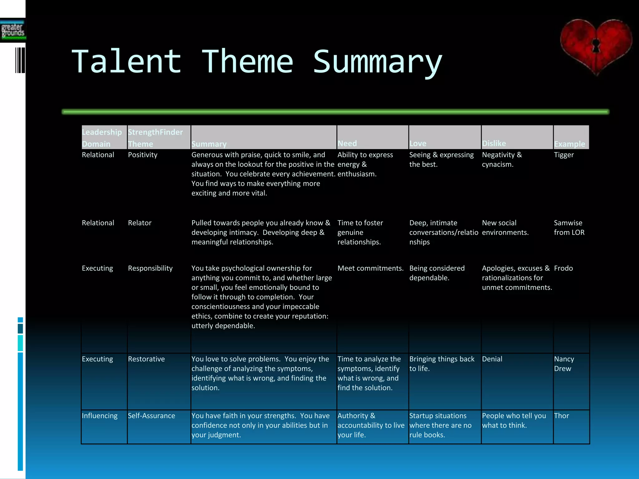 Talent Theme Summary
Leadership StrengthFinder
Domain Theme Summary Need Love Dislike Example
Relational Positivity Generous with praise, quick to smile, and
always on the lookout for the positive in the
situation. You celebrate every achievement.
You find ways to make everything more
exciting and more vital.
Ability to express
energy &
enthusiasm.
Seeing & expressing
the best.
Negativity &
cynacism.
Tigger
Relational Relator Pulled towards people you already know &
developing intimacy. Developing deep &
meaningful relationships.
Time to foster
genuine
relationships.
Deep, intimate
conversations/relatio
nships
New social
environments.
Samwise
from LOR
Executing Responsibility You take psychological ownership for
anything you commit to, and whether large
or small, you feel emotionally bound to
follow it through to completion. Your
conscientiousness and your impeccable
ethics, combine to create your reputation:
utterly dependable.
Meet commitments. Being considered
dependable.
Apologies, excuses &
rationalizations for
unmet commitments.
Frodo
Executing Restorative You love to solve problems. You enjoy the
challenge of analyzing the symptoms,
identifying what is wrong, and finding the
solution.
Time to analyze the
symptoms, identify
what is wrong, and
find the solution.
Bringing things back
to life.
Denial Nancy
Drew
Influencing Self-Assurance You have faith in your strengths. You have
confidence not only in your abilities but in
your judgment.
Authority &
accountability to live
your life.
Startup situations
where there are no
rule books.
People who tell you
what to think.
Thor
 