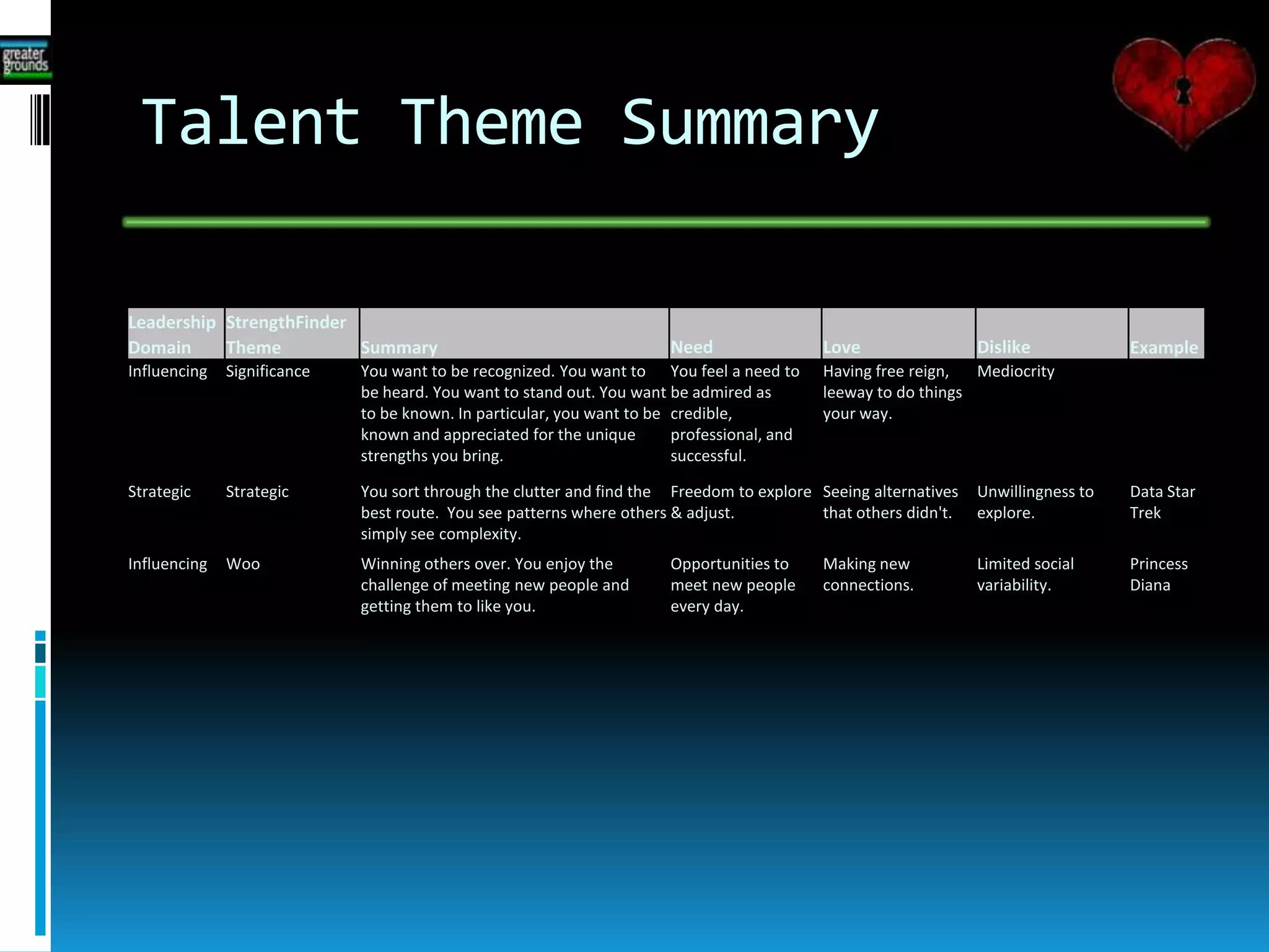 Talent Theme Summary
Leadership StrengthFinder
Domain Theme Summary Need Love Dislike Example
Influencing Significance You want to be recognized. You want to
be heard. You want to stand out. You want
to be known. In particular, you want to be
known and appreciated for the unique
strengths you bring.
You feel a need to
be admired as
credible,
professional, and
successful.
Having free reign,
leeway to do things
your way.
Mediocrity
Strategic Strategic You sort through the clutter and find the
best route. You see patterns where others
simply see complexity.
Freedom to explore
& adjust.
Seeing alternatives
that others didn't.
Unwillingness to
explore.
Data Star
Trek
Influencing Woo Winning others over. You enjoy the
challenge of meeting new people and
getting them to like you.
Opportunities to
meet new people
every day.
Making new
connections.
Limited social
variability.
Princess
Diana
 