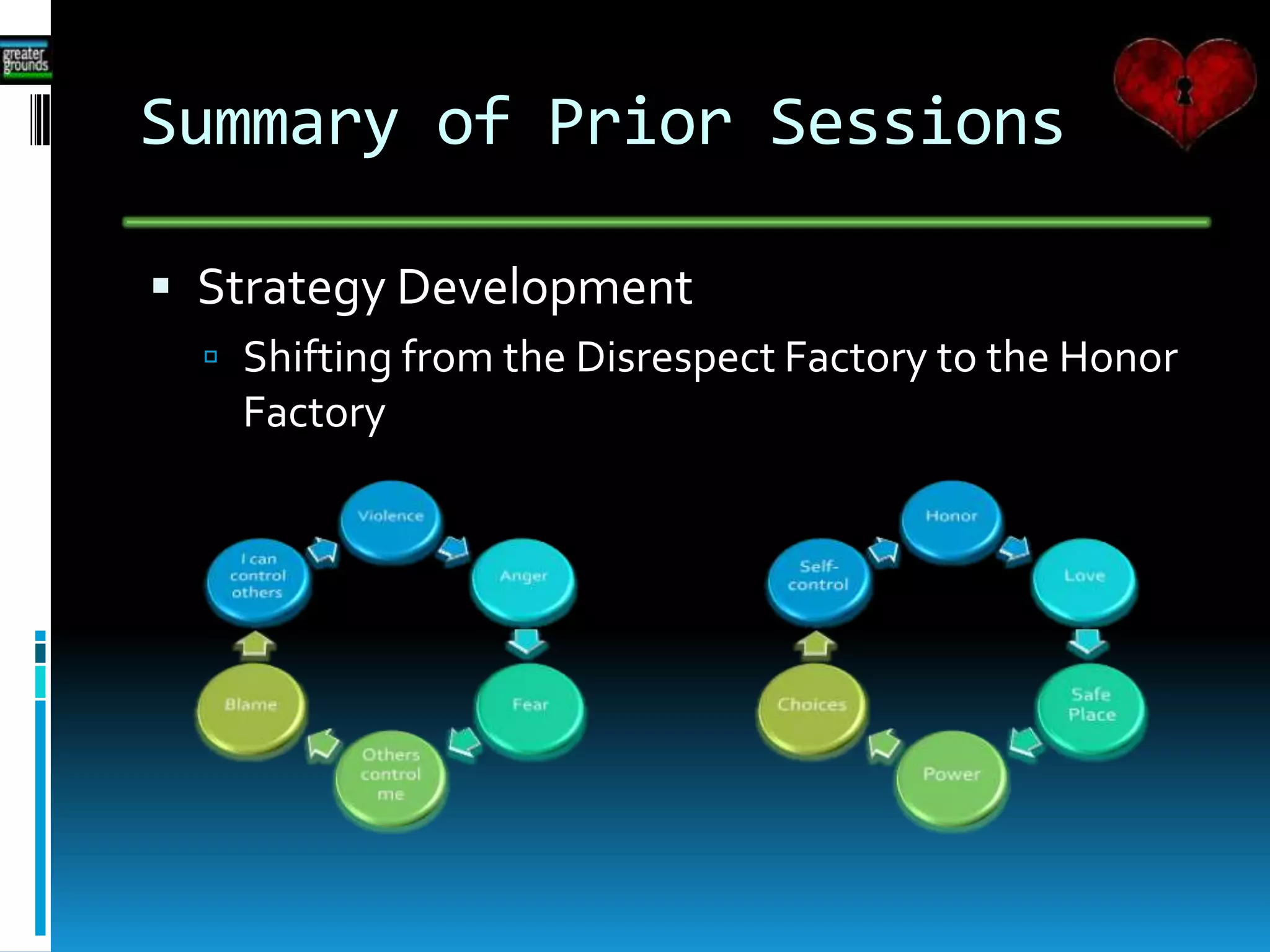 Summary of Prior Sessions
 Strategy Development
 Shifting from the Disrespect Factory to the Honor
Factory
 