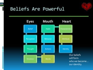 Beliefs Are Powerful
Belief
Perception
Thought
Emotion Words
Actions
Behavior
Habit Characteristic
Attribute
Identity
Our beliefs
will form
who we become…
our identity.
Eyes Mouth Heart
 