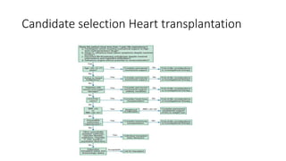 Candidate selection Heart transplantation
 
