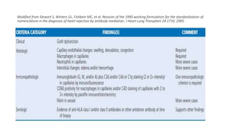 Modified from Stewart S, Winters GL, Fishbein MC, et al: Revision of the 1990 working formulation for the standardization of
nomenclature in the diagnosis of heart rejection by antibody mediation. J Heart Lung Transplant 24:1710, 2005.
 