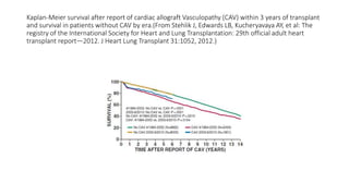 Kaplan-Meier survival after report of cardiac allograft Vasculopathy (CAV) within 3 years of transplant
and survival in patients without CAV by era.(From Stehlik J, Edwards LB, Kucheryavaya AY, et al: The
registry of the International Society for Heart and Lung Transplantation: 29th official adult heart
transplant report—2012. J Heart Lung Transplant 31:1052, 2012.)
 