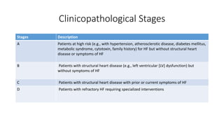 Clinicopathological Stages
Stages Description
A Patients at high risk (e.g., with hypertension, atherosclerotic disease, diabetes mellitus,
metabolic syndrome, cytotoxin, family history) for HF but without structural heart
disease or symptoms of HF
B Patients with structural heart disease (e.g., left ventricular [LV] dysfunction) but
without symptoms of HF
C Patients with structural heart disease with prior or current symptoms of HF
D Patients with refractory HF requiring specialized interventions
 