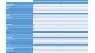 Parameters Systolic (HFREF) Diastolic (HFpEF)
History
Coronary artery disease +++ ++
Hypertension ++ ++++
Diabetes ++ ++
Valvular heart disease ++++ +
Paroxysmal dyspnea ++ +++
Physical Examination
Cardiomegaly +++ +
Soft heart sounds ++++ +
S 3 gallop +++ +
S 4 gallop + +++
Hypertension ++ ++++
Mitral regurgitation +++ +
Rales ++ +
Edema +++ +
Jugular venous distention +++ +
Chest Radiograph
Cardiomegaly +++ +
Pulmonary congestion +++ +++
Electrocardiogram
Left ventricular hypertrophy ++ ++++
Q waves ++ +
Low voltage +++ -
Echocardiogram
Left ventricular hypertrophy ++ ++++
Left ventricular dilation ++ -
Left atrial enlargement ++ ++
Reduced ejection fraction ++++ -
 