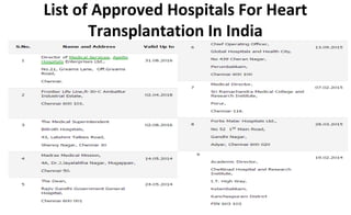 List of Approved Hospitals For Heart
Transplantation In India
 
